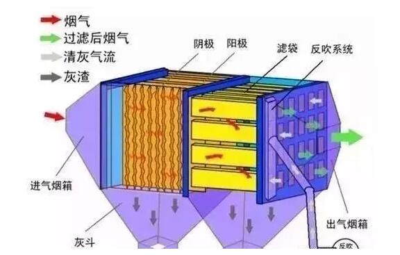 【廢氣處理】9種煙氣除塵技術(shù)對(duì)比！包含工藝原理及優(yōu)缺點(diǎn)