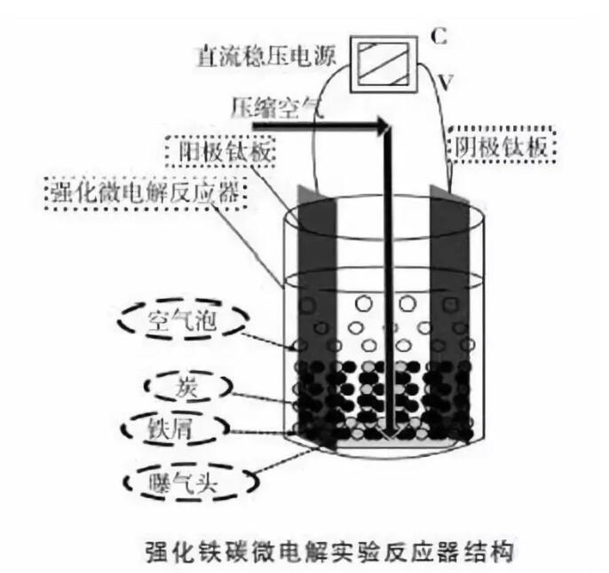 工業(yè)廢水領(lǐng)域十大廢水處理工藝